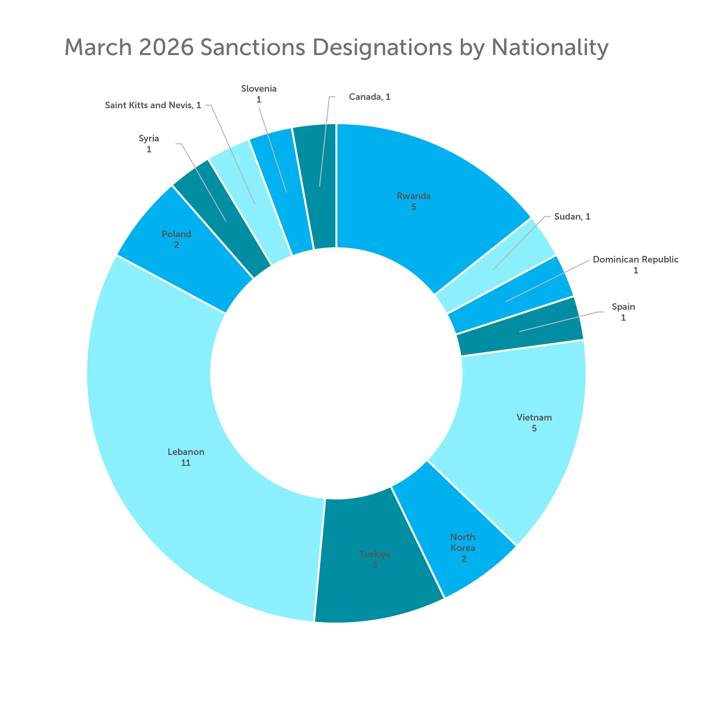 March 2026 Sactions Designations by Nationality.png